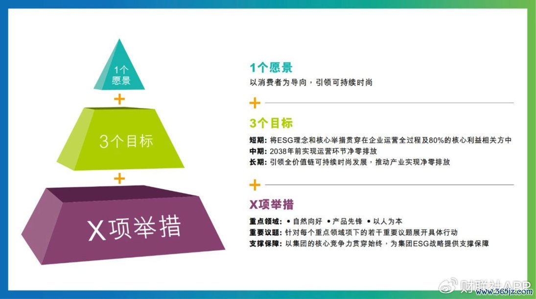 “1+3+X”ESG计谋框架清楚图